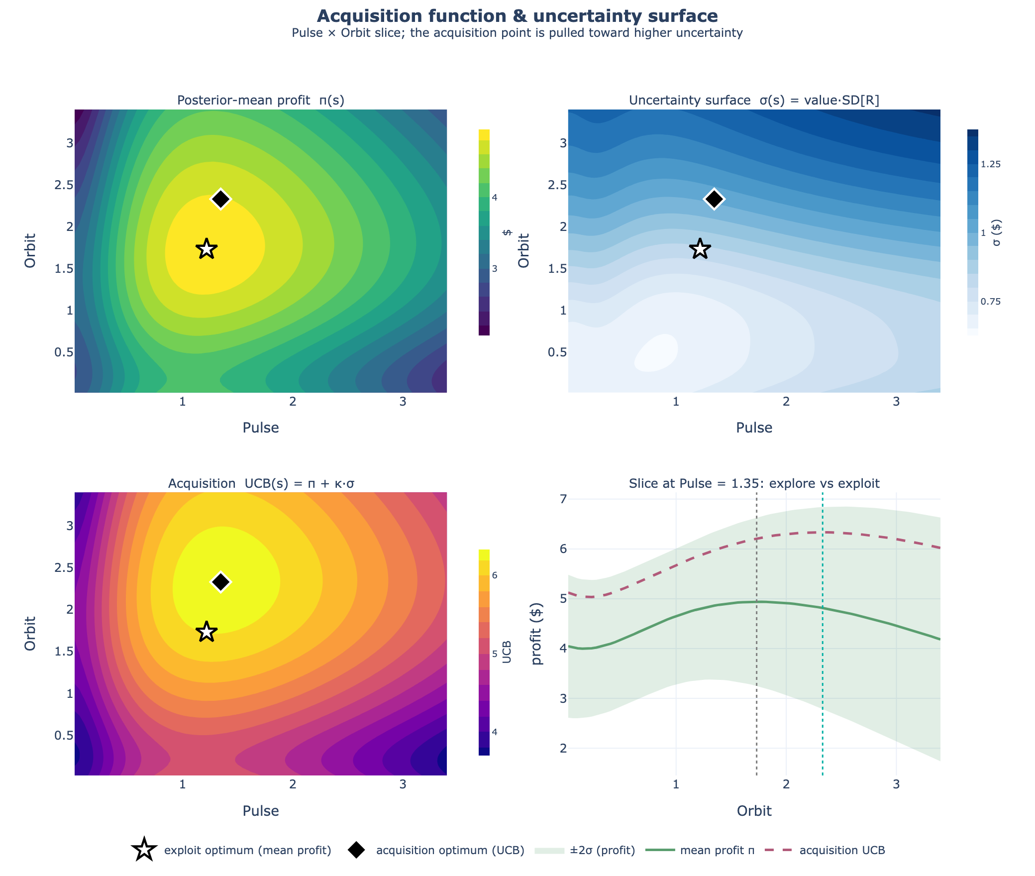 Four static panels over a Pulse-by-Orbit budget slice: the posterior-mean profit surface with the exploit optimum starred, the uncertainty surface, the acquisition surface whose optimum (a diamond) sits away from the profit peak toward higher uncertainty, and a one-dimensional slice showing the mean-profit curve inside its uncertainty band with the two optima marked.