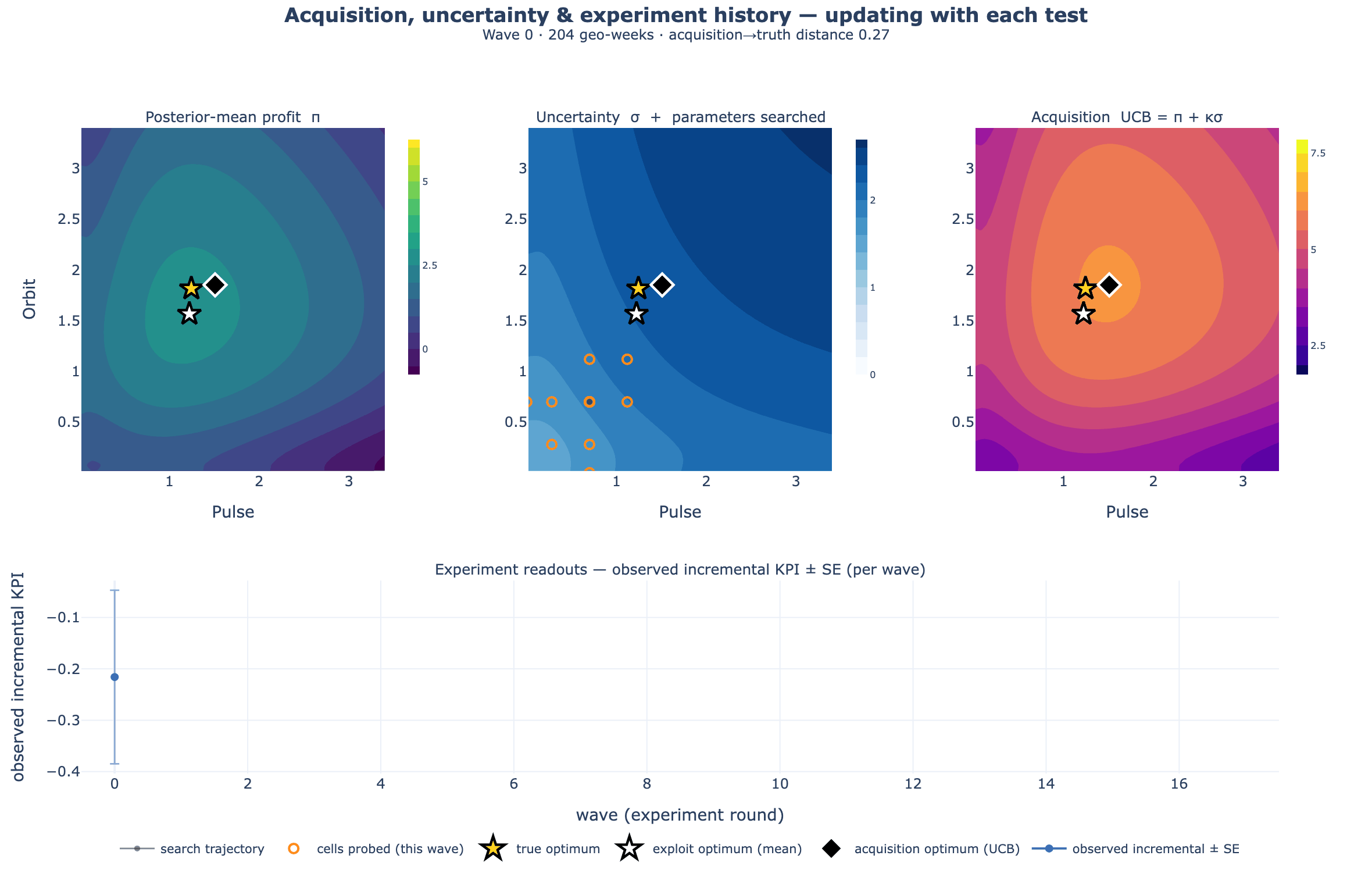 Three maps updating over eighteen experiment waves: the profit map sharpens to a peak, the uncertainty map fades, and the recommended test point converges on the best allocation.