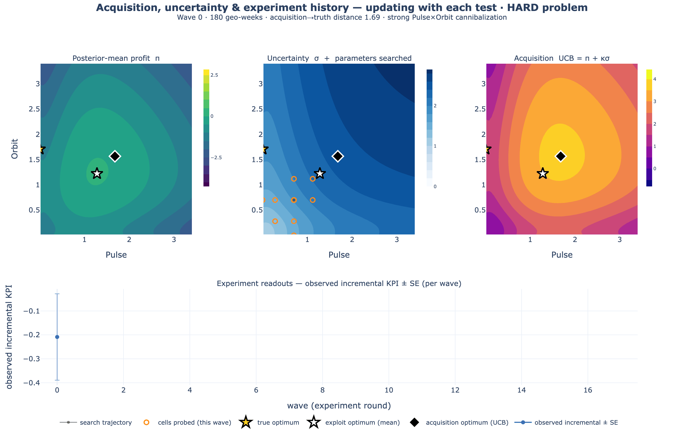 The same learning loop on a hard world with strong cannibalization: the profit map is a ridge rather than a peak, and convergence is slow and non-monotone.