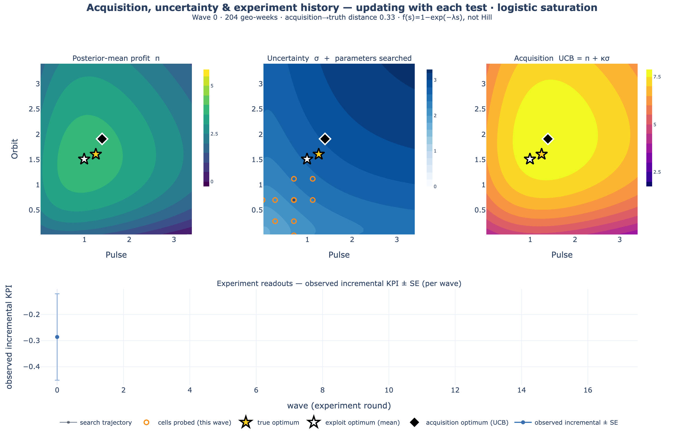 The learning-loop animation running with the logistic activation: the profit and uncertainty surfaces sharpen across waves exactly as in the Hill run, demonstrating that the loop is activation-agnostic.