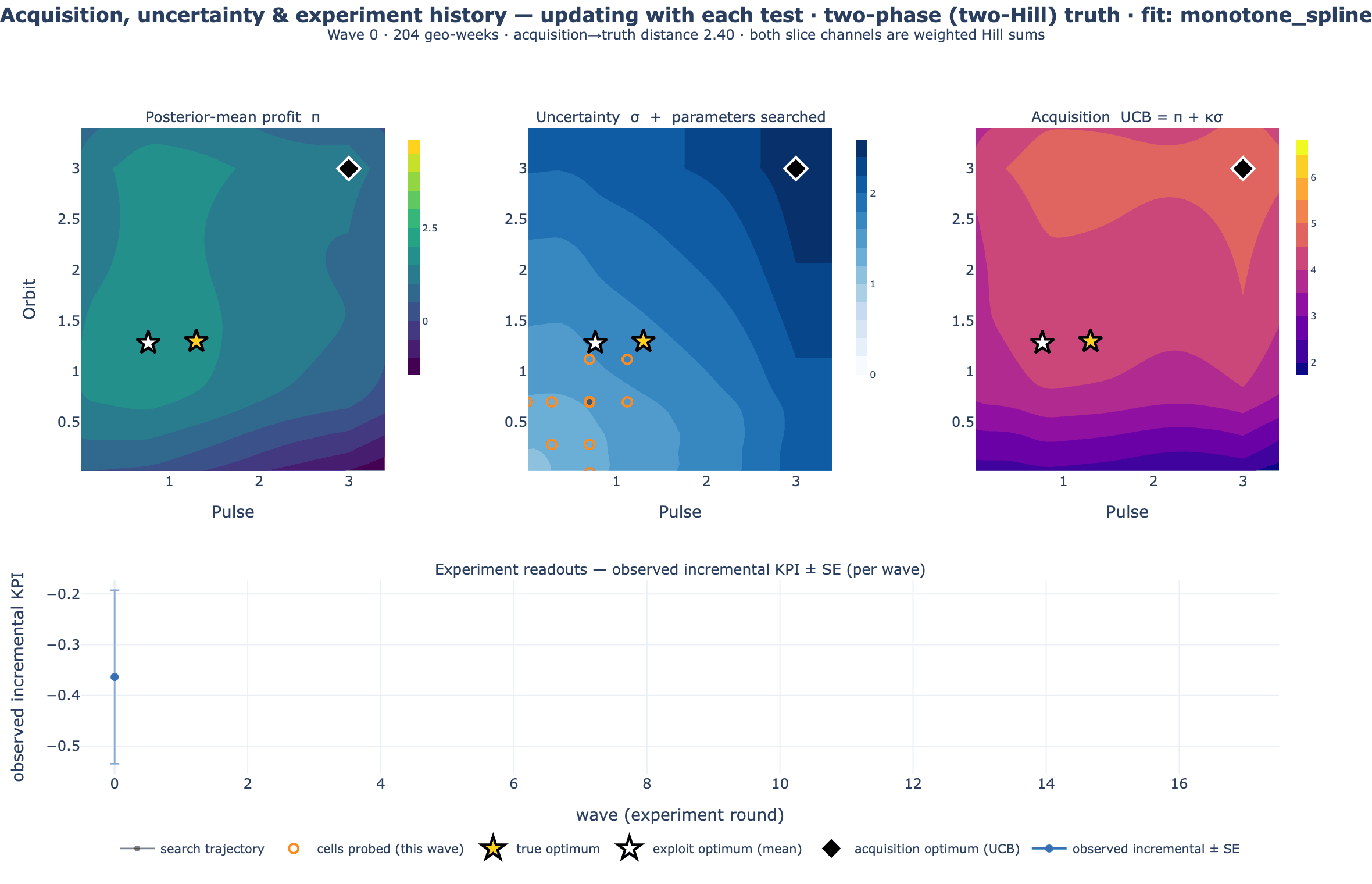 The 2-D acquisition animation on a world where both pictured channels have two-phase responses, fitted with the monotone spline: the uncertainty surface collapses where cells are probed, the exploit optimum converges onto the true optimum, and the acquisition optimum keeps hunting the untested high-spend corner.