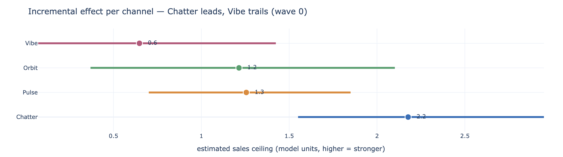 A horizontal range chart of each channel's incremental effect: Chatter leads, Vibe trails, each with a confidence band.