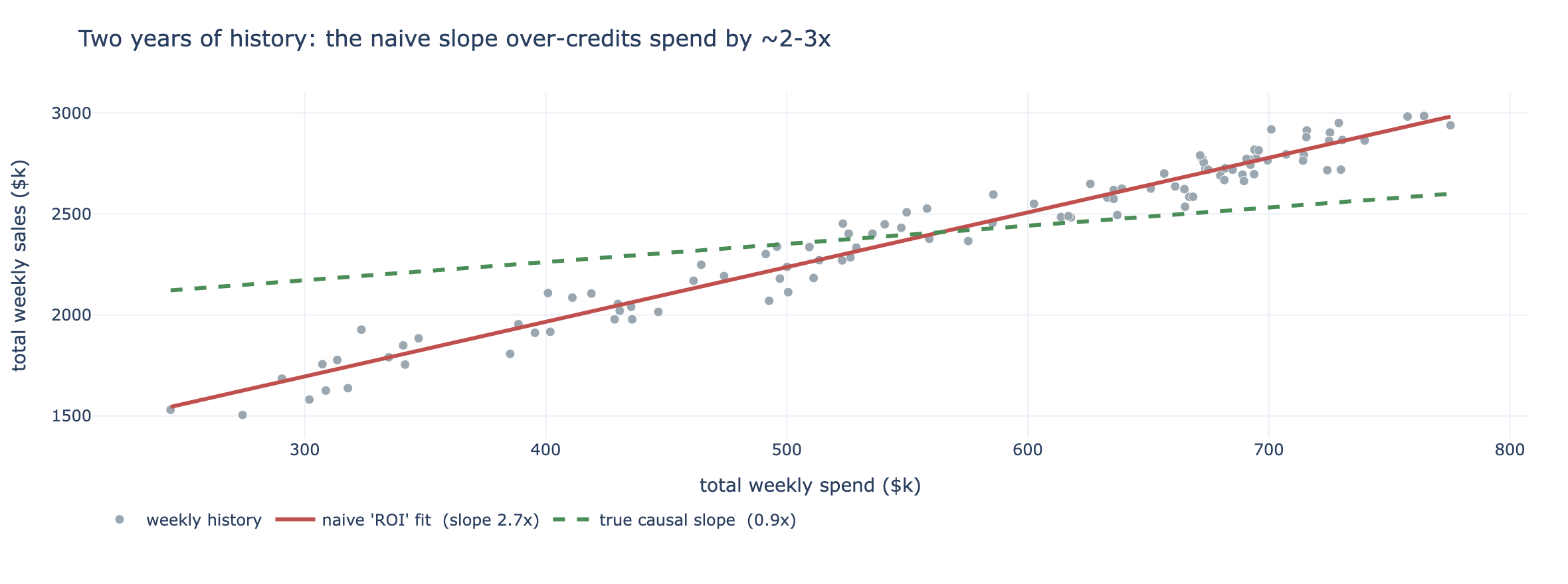 Scatter of weekly total spend versus sales with two fit lines: a steep naive line and a much shallower true causal line.