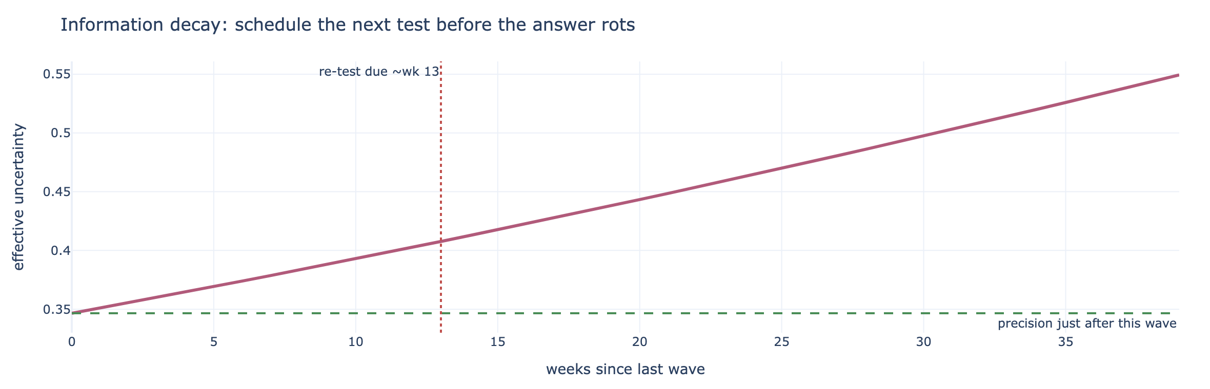 A rising uncertainty line crossing a re-test threshold around week thirteen.