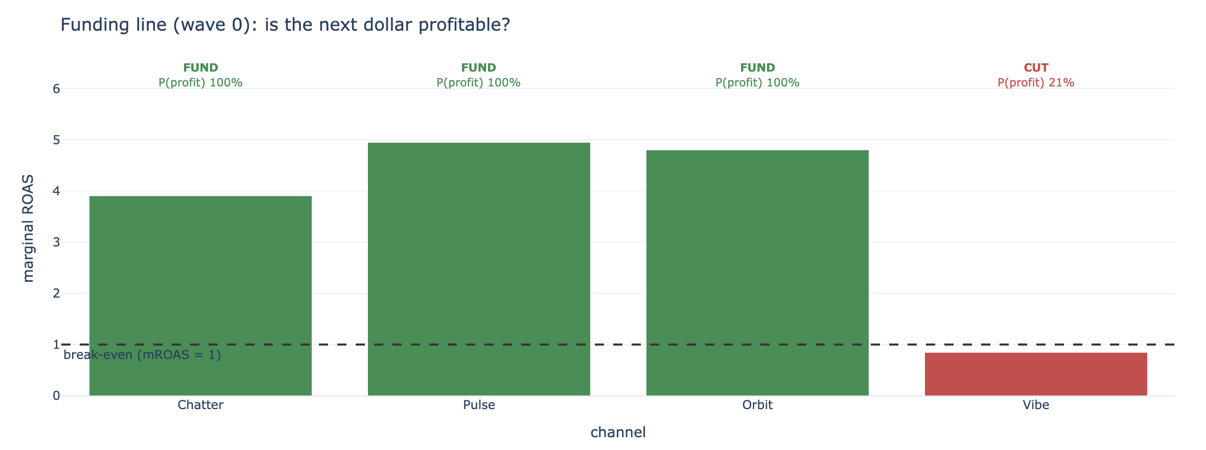 Bar chart of each channel's return on the next dollar against a break-even line: Chatter, Pulse and Orbit clear it; Vibe is below.