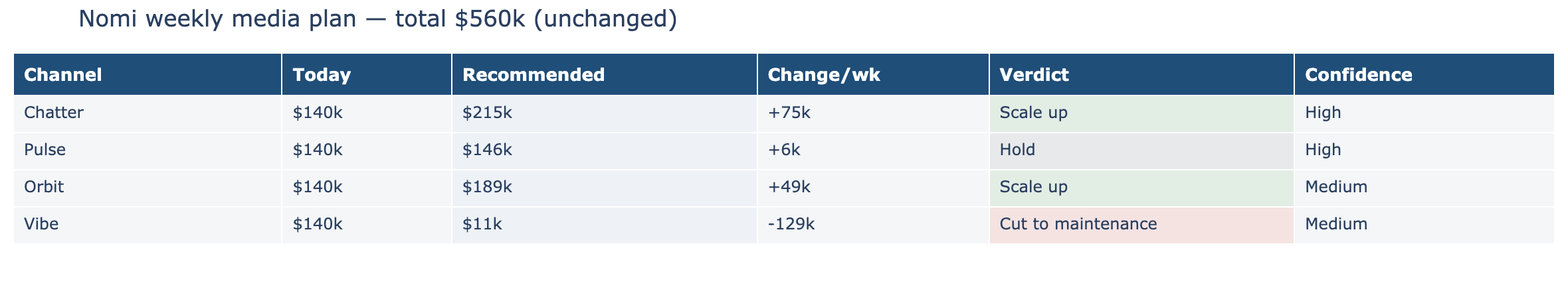 A media-plan table: Chatter and Orbit scale up, Pulse holds, Vibe cuts to maintenance, with confidence ratings.