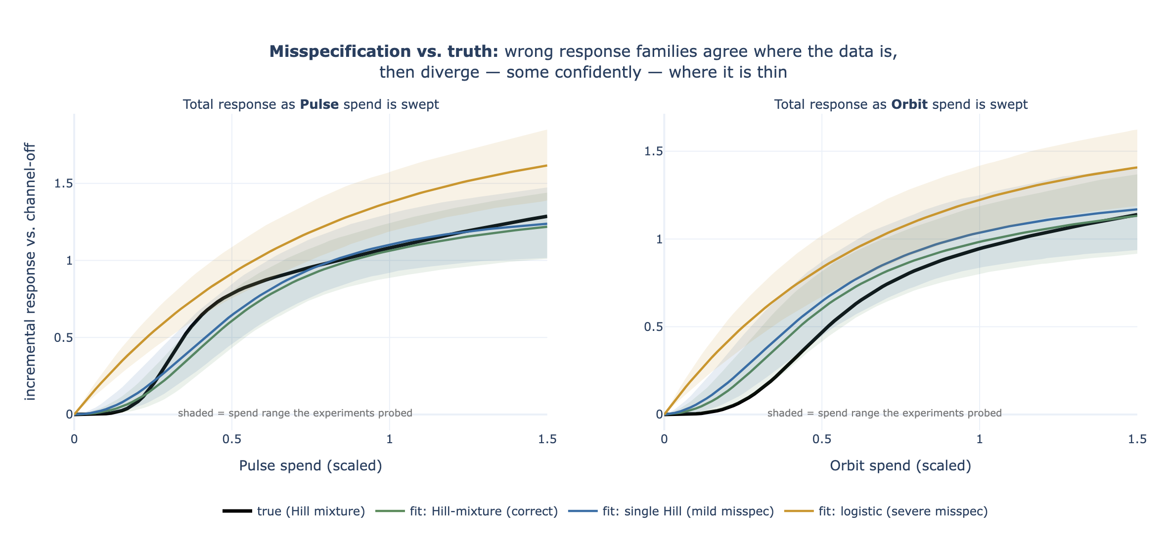 Two panels sweeping each channel's spend: the true two-phase response in black, with three fitted curves and their uncertainty bands — the correct two-phase family covering the truth, a single-Hill fit averaging over the bend, and a logistic fit confidently missing it outside the tested spend range.