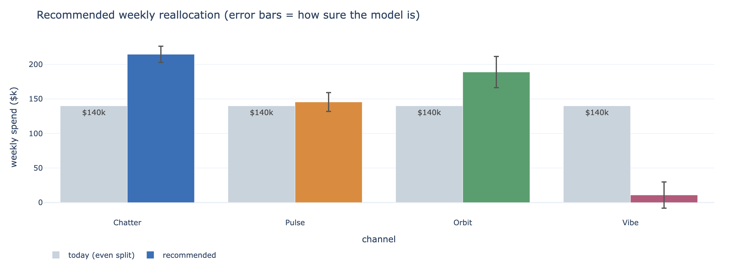 Grouped bars comparing today's even split to the recommended split, with error bars showing confidence.