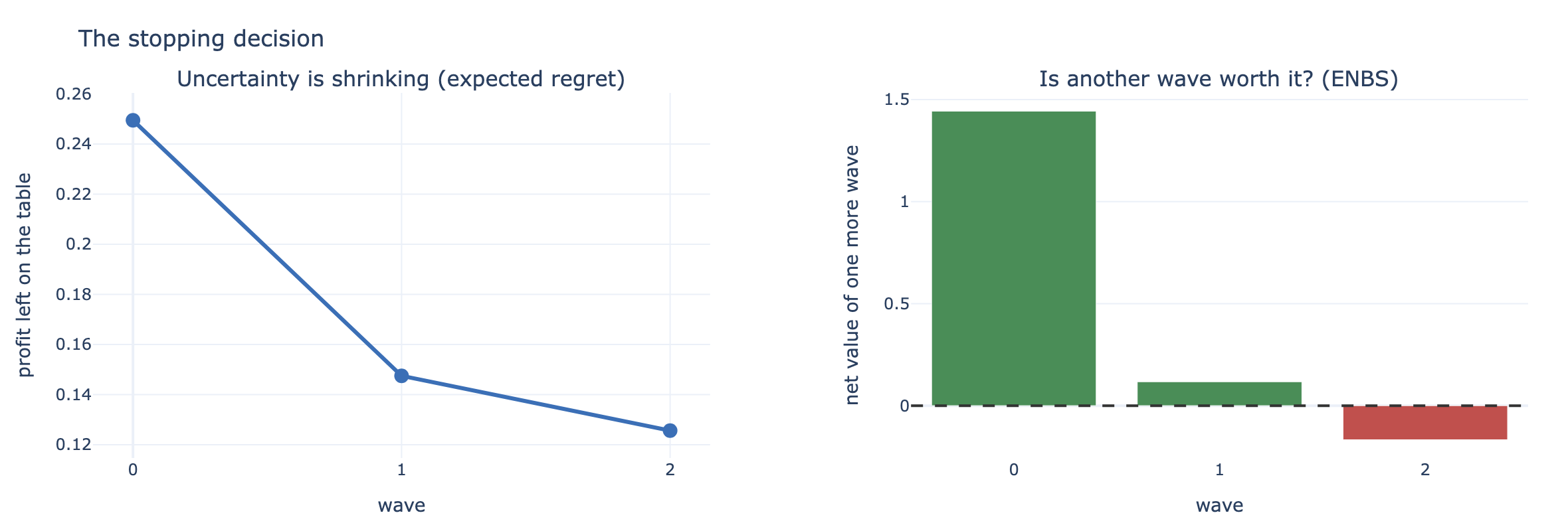 Two panels: the profit left on the table shrinks across waves; the net value of one more wave goes from positive to negative.