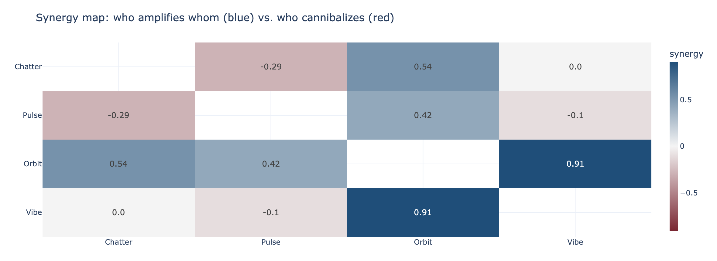 A synergy heatmap: Chatter and Pulse in red (cannibalize); Orbit's pairings in blue (amplify).