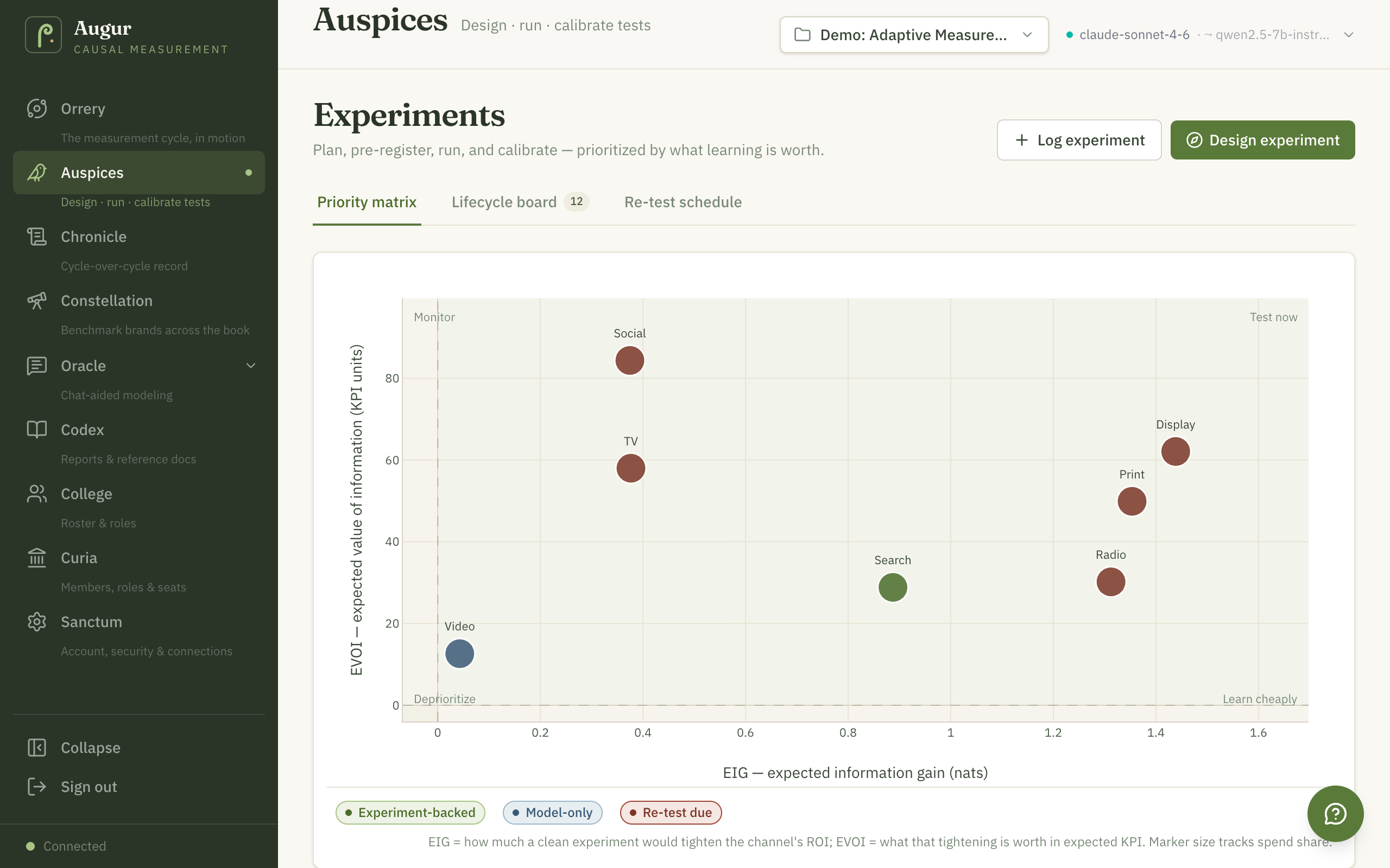 Auspices priority matrix (/experiments): an EIG/EVOI scatter plot with channels placed by expected information gain (x) and expected value of information (y), quadrants labeled test now, monitor, learn cheaply, deprioritize, markers sized by spend share and colored by evidence tier