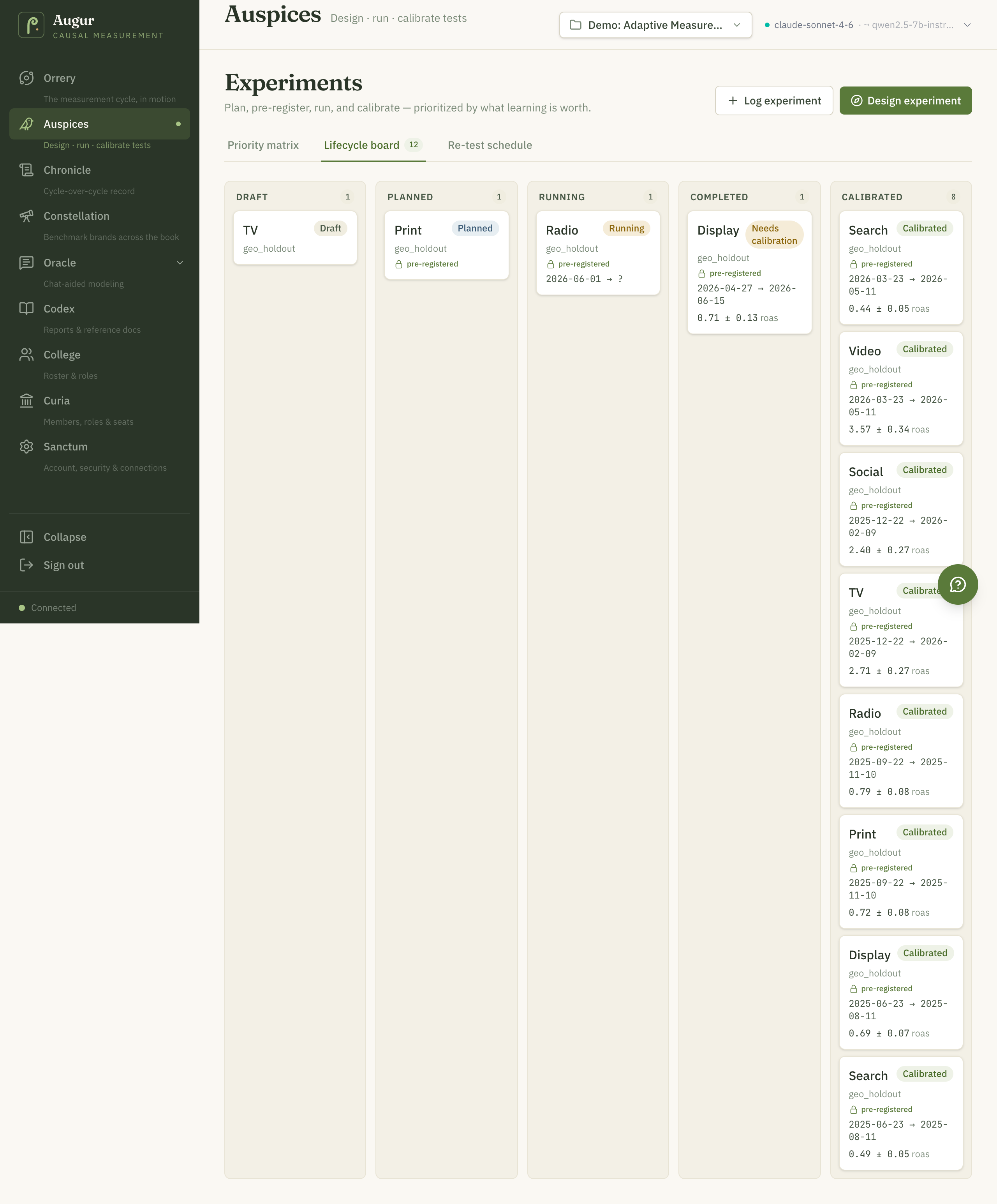 Auspices lifecycle board (/experiments): kanban columns draft, planned, running, completed, calibrated with experiment cards carrying geo-holdout design, pre-registration locks, run windows, and measured ROAS readouts