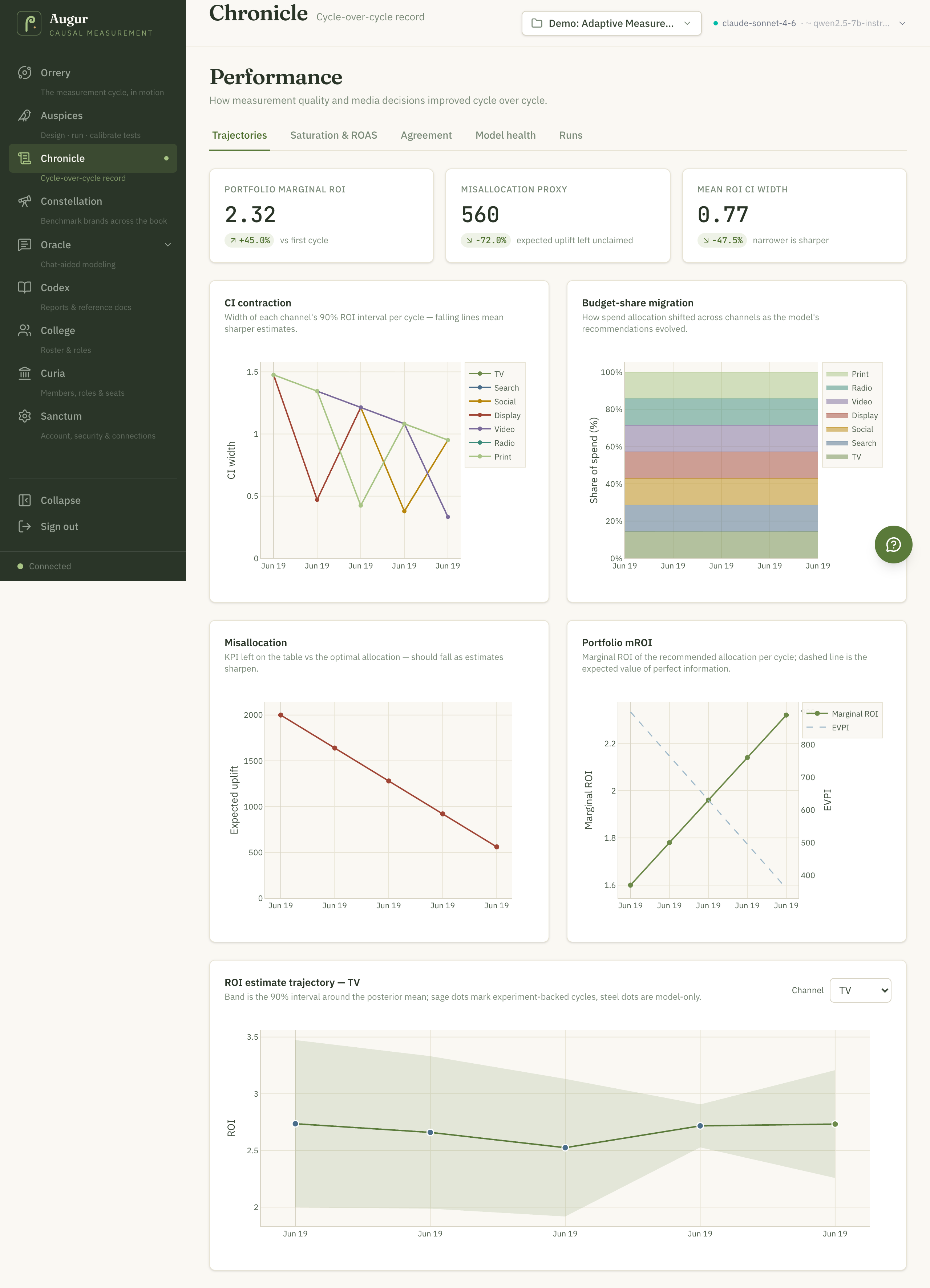 Chronicle (/performance): hero stats for portfolio marginal ROI, misallocation proxy, and mean ROI CI width with deltas; a CI-contraction line chart per channel; a budget-share migration stacked area chart; misallocation and portfolio marginal-ROI trajectories; and a per-channel ROI estimate trajectory