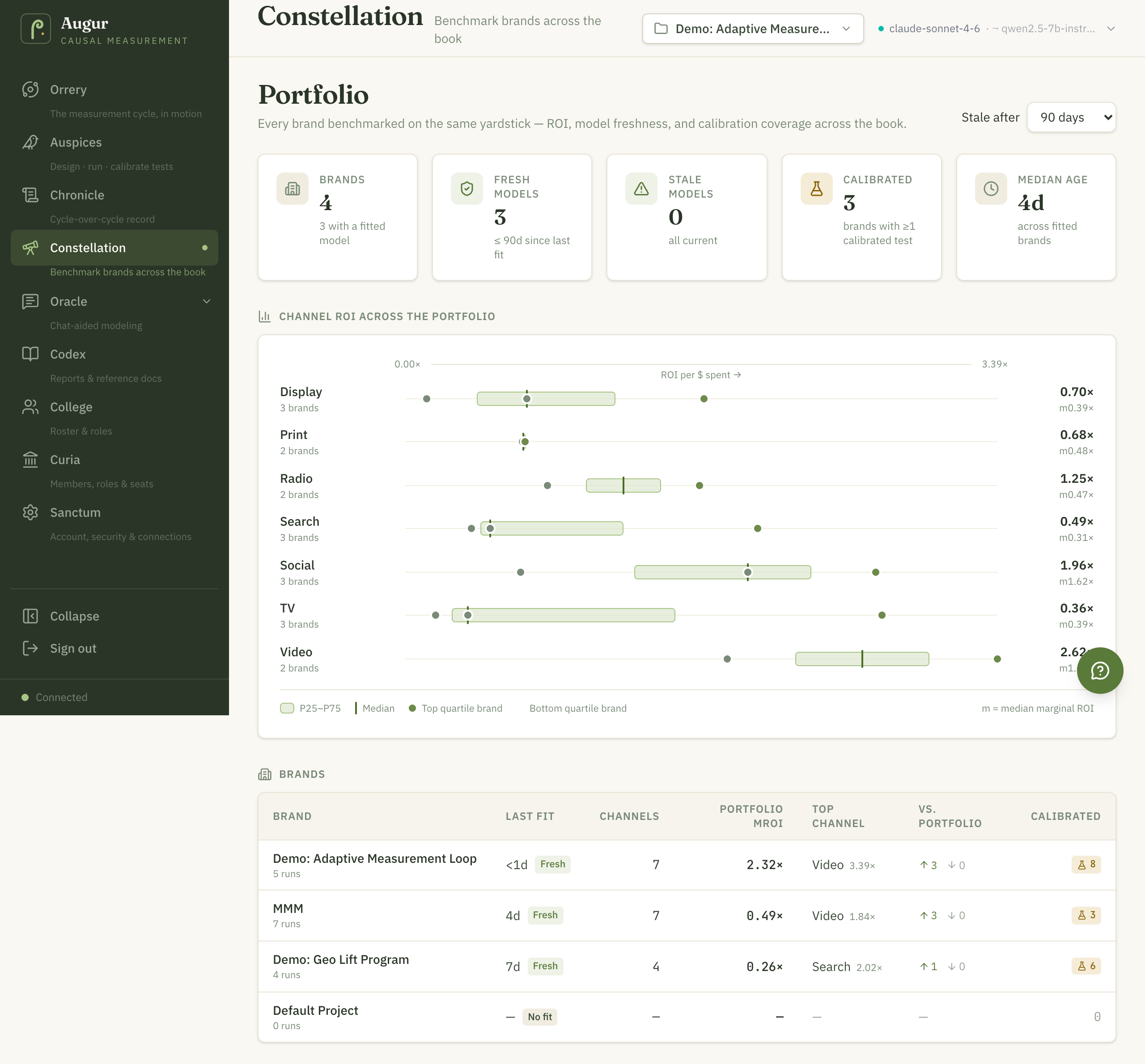 Constellation (/portfolio): governance tiles for brands, fresh models, stale models, calibrated brands, and median age; a channel-ROI distribution chart across brands with P25–P75 boxes and medians; and a brands table with last fit, channels, portfolio marginal ROI, top channel, and calibrated counts