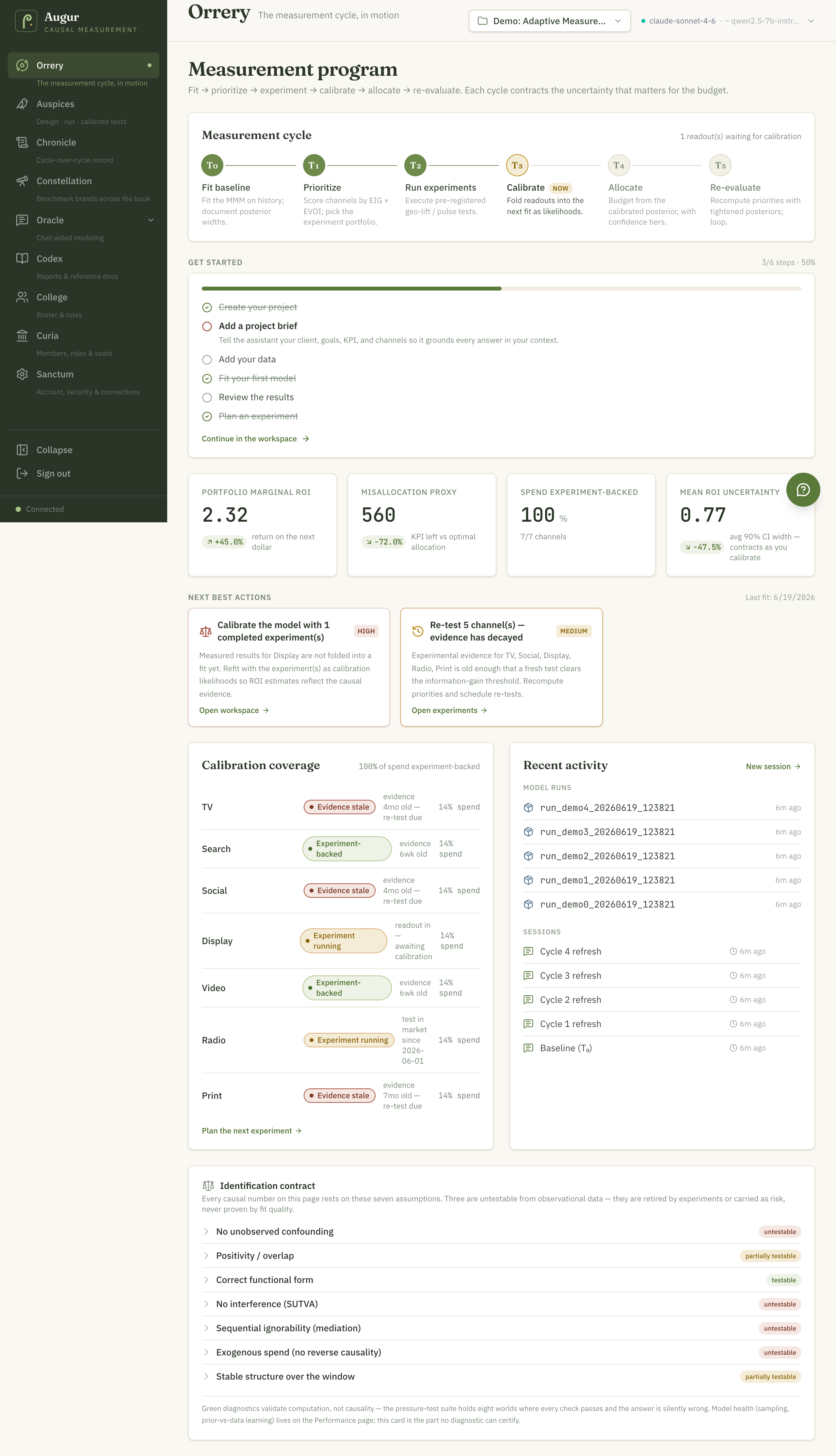 Orrery (/program): the measurement-cycle stage ring T0–T5, a get-started checklist, headline KPIs (portfolio marginal ROI 2.32, misallocation proxy, spend experiment-backed, mean ROI uncertainty), next-best-action cards, a calibration coverage map by channel, recent activity, and the identification contract